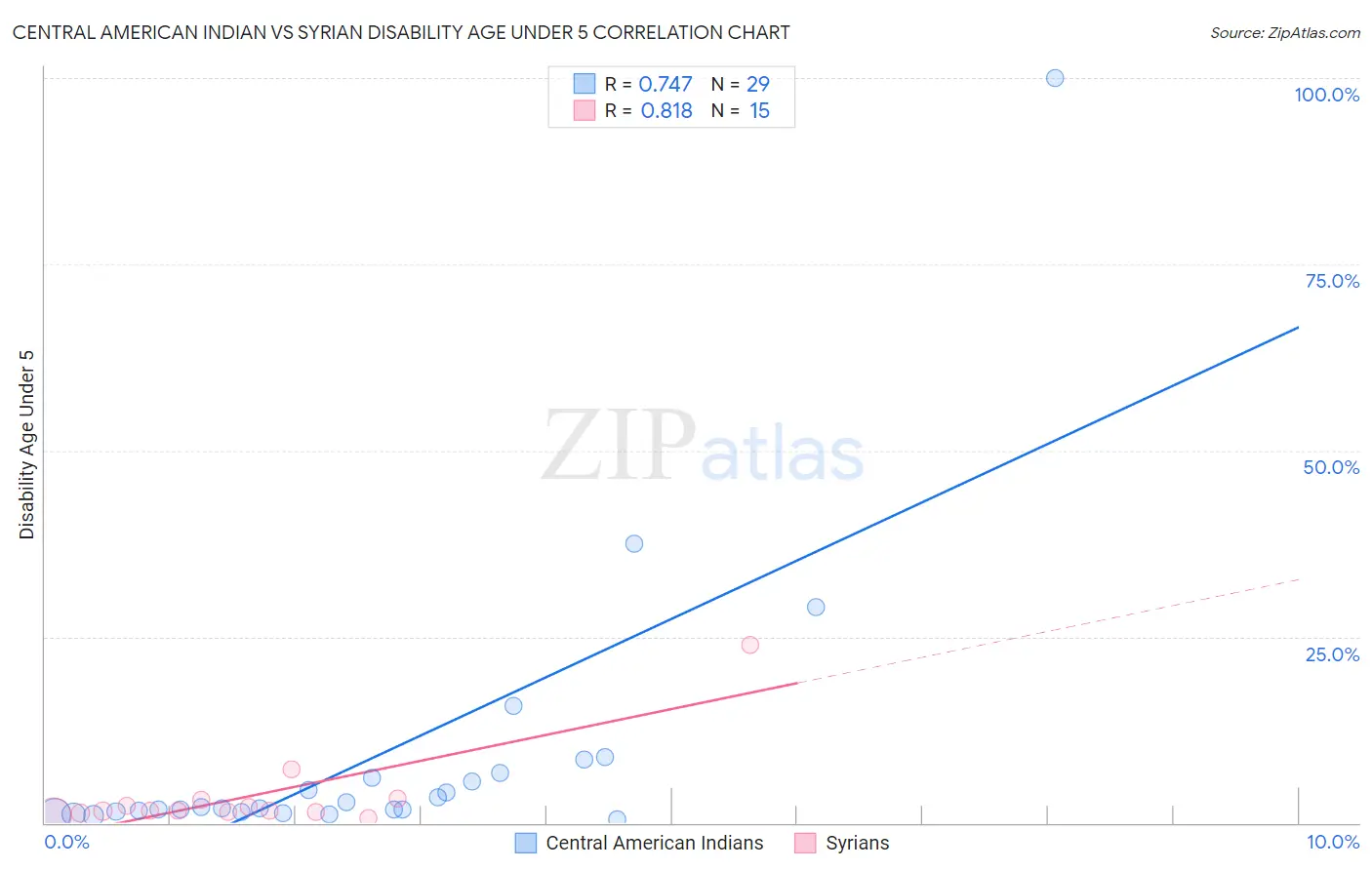 Central American Indian vs Syrian Disability Age Under 5