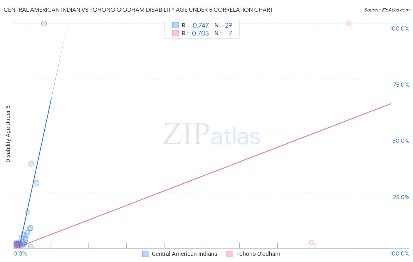 Central American Indian vs Tohono O'odham Disability Age Under 5