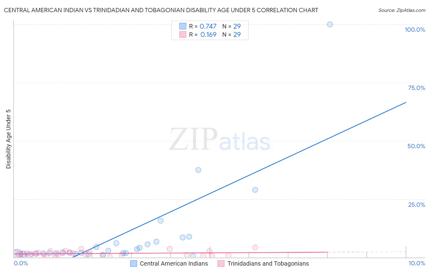 Central American Indian vs Trinidadian and Tobagonian Disability Age Under 5