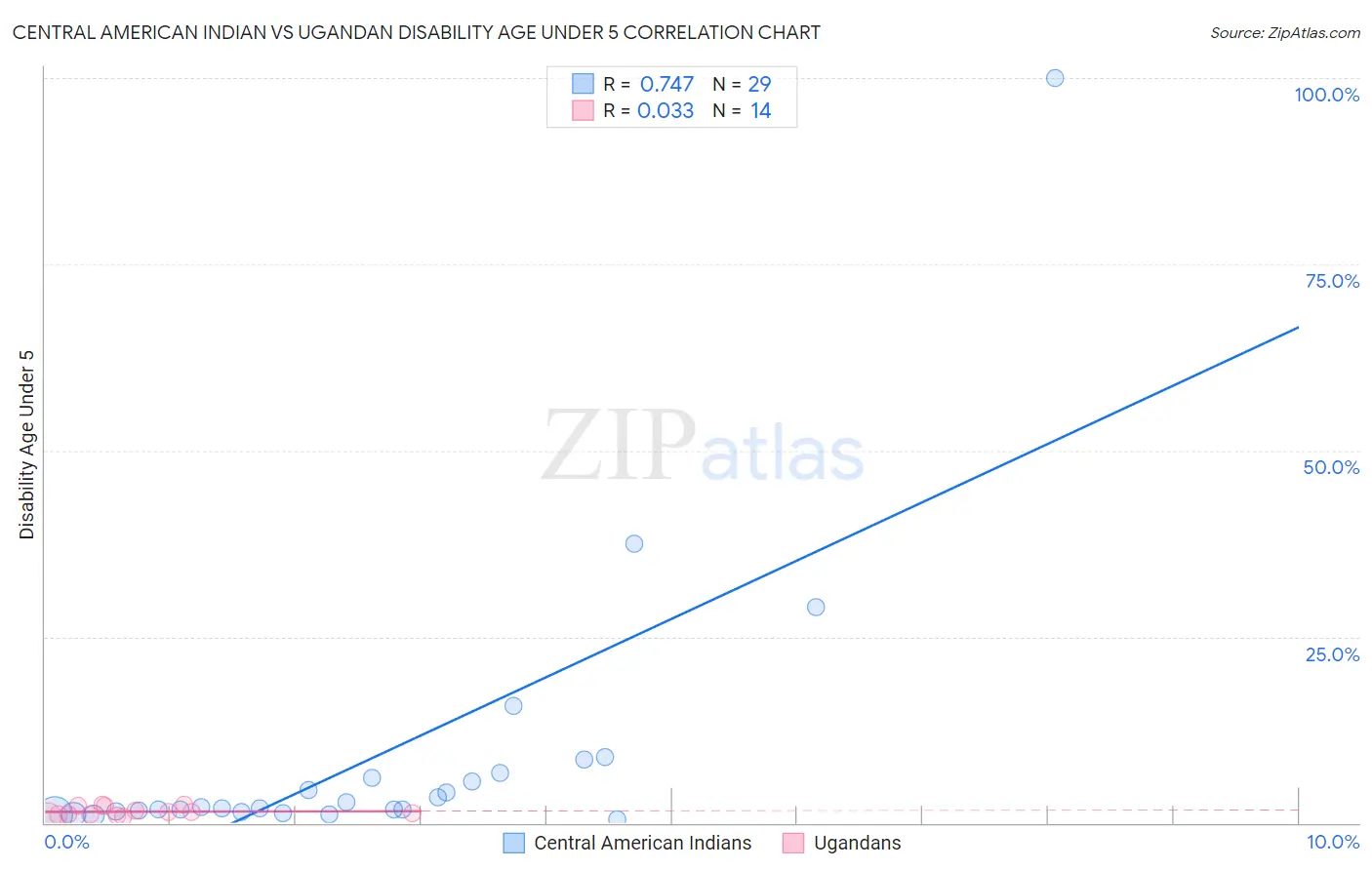 Central American Indian vs Ugandan Disability Age Under 5