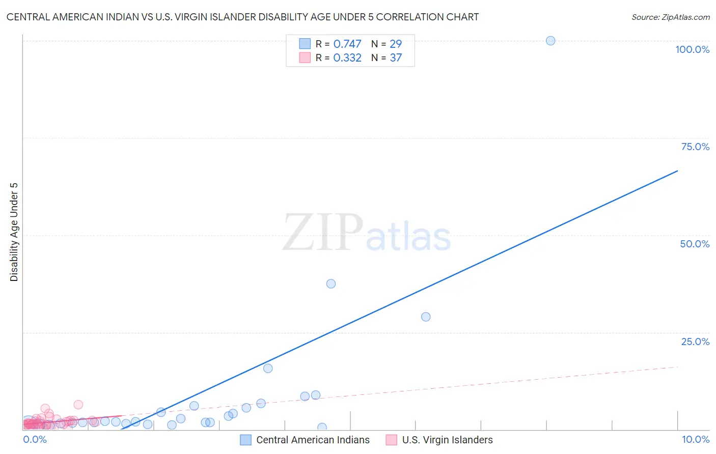 Central American Indian vs U.S. Virgin Islander Disability Age Under 5