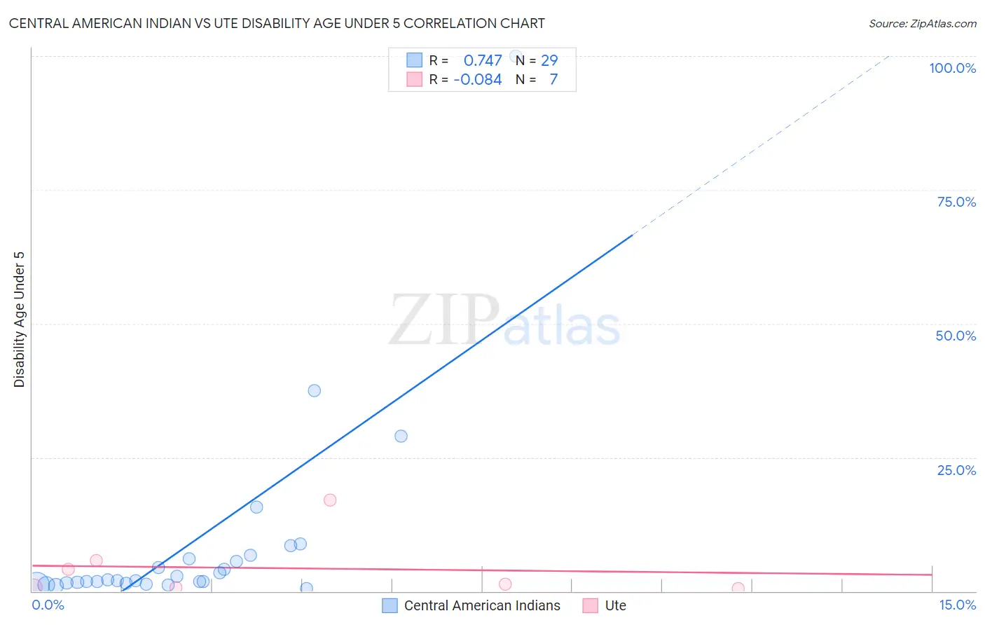 Central American Indian vs Ute Disability Age Under 5