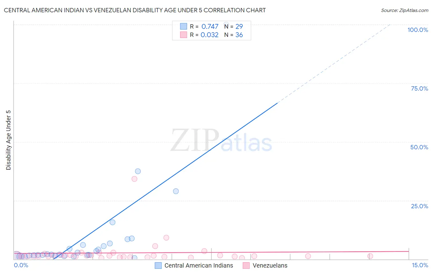 Central American Indian vs Venezuelan Disability Age Under 5