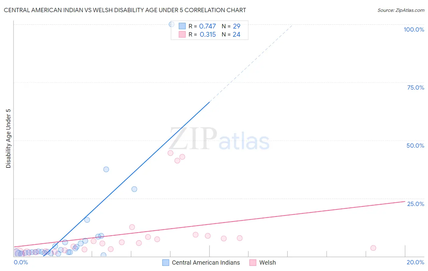 Central American Indian vs Welsh Disability Age Under 5