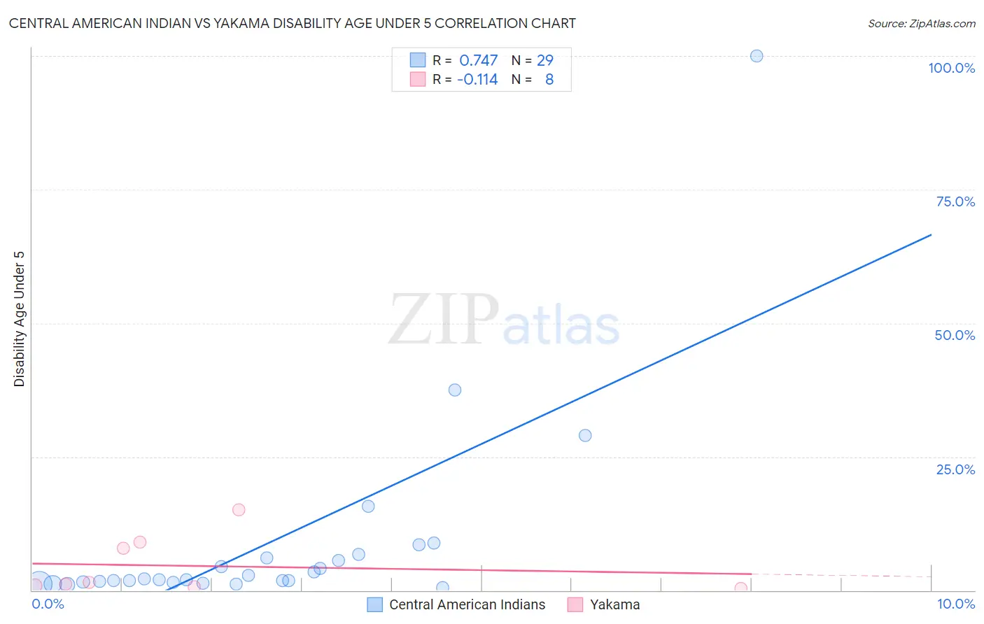 Central American Indian vs Yakama Disability Age Under 5