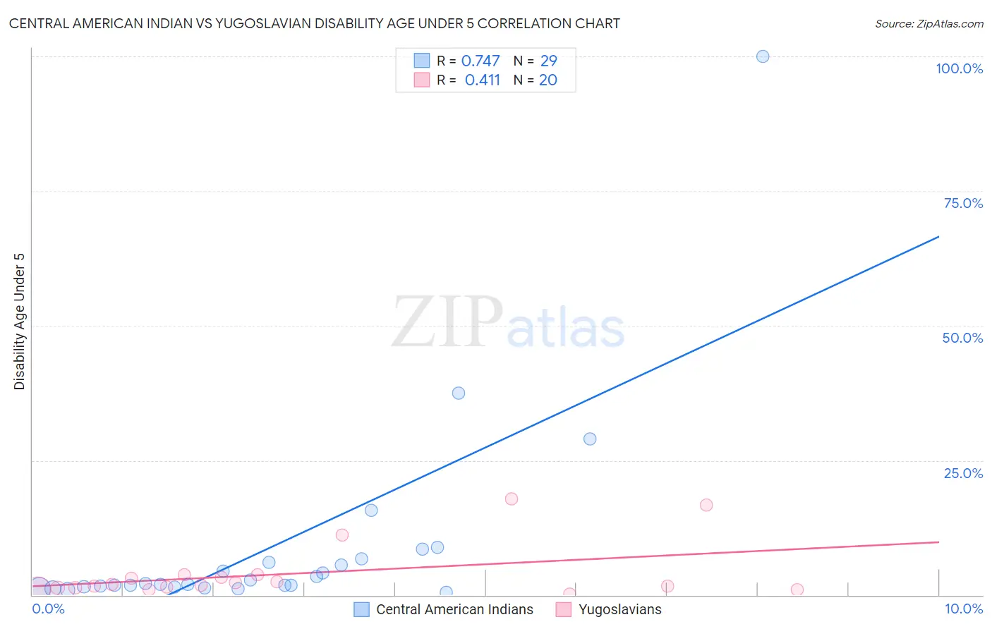 Central American Indian vs Yugoslavian Disability Age Under 5