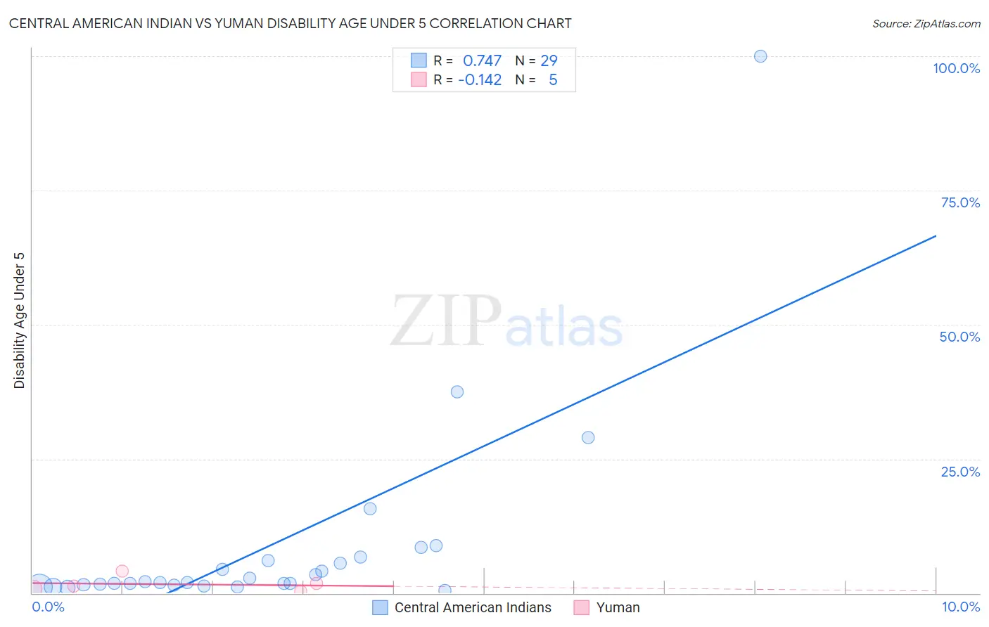 Central American Indian vs Yuman Disability Age Under 5