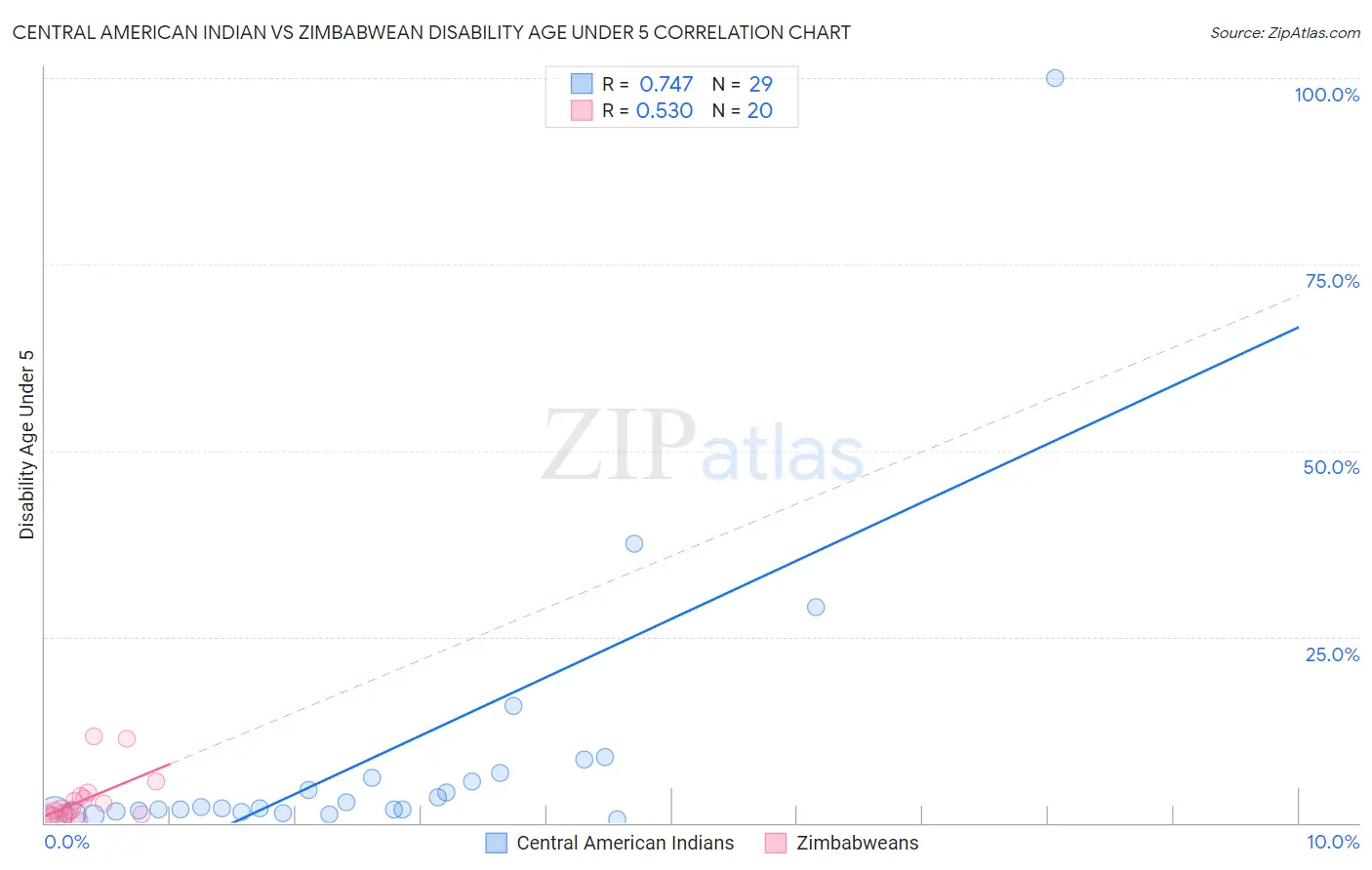 Central American Indian vs Zimbabwean Disability Age Under 5