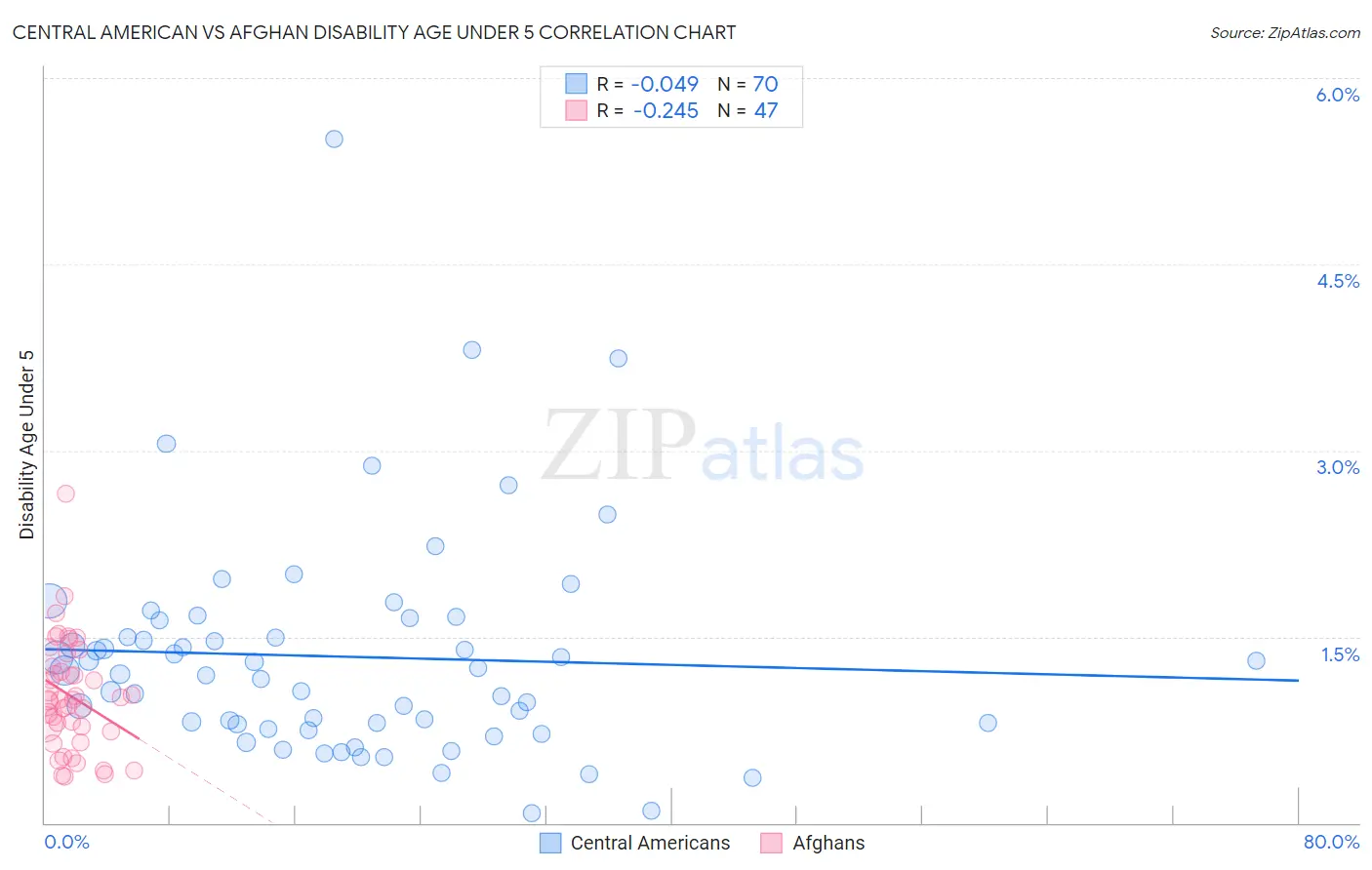 Central American vs Afghan Disability Age Under 5