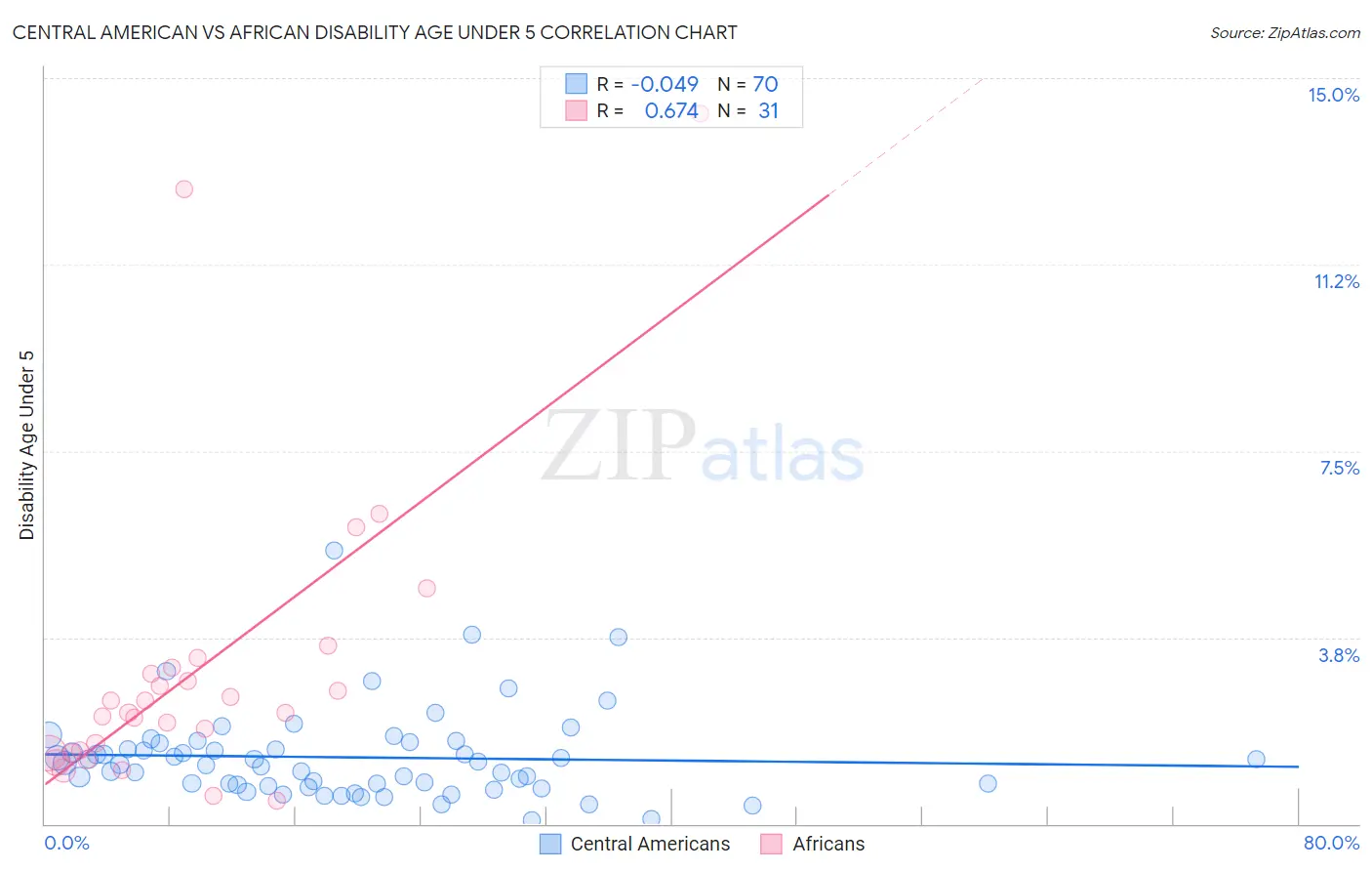 Central American vs African Disability Age Under 5
