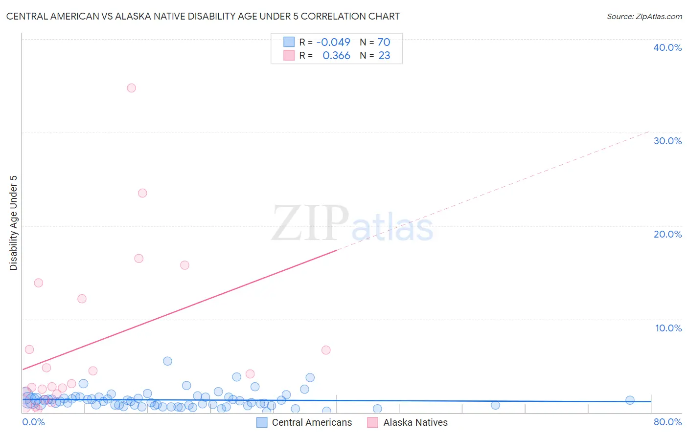 Central American vs Alaska Native Disability Age Under 5