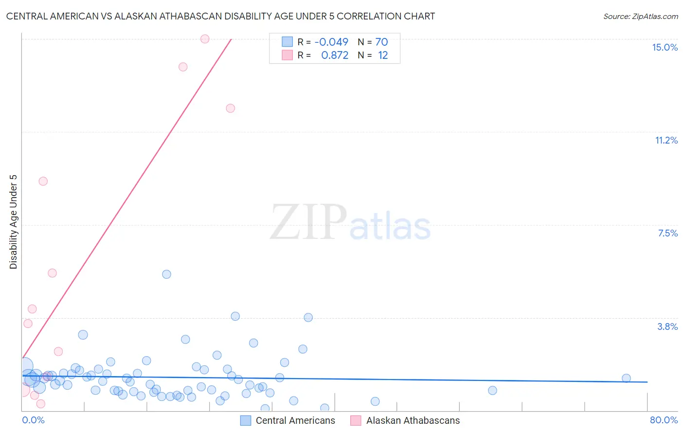 Central American vs Alaskan Athabascan Disability Age Under 5