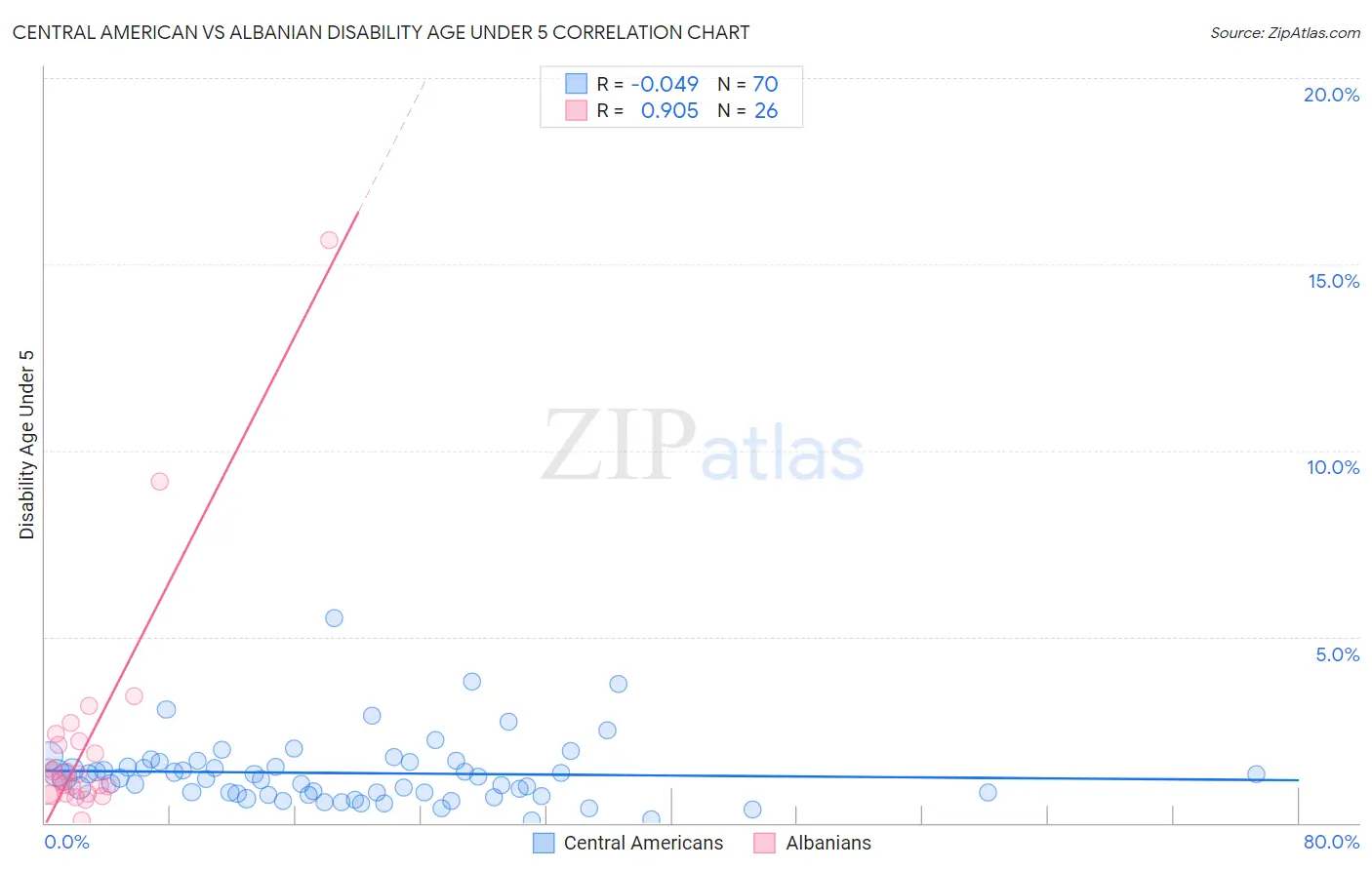 Central American vs Albanian Disability Age Under 5