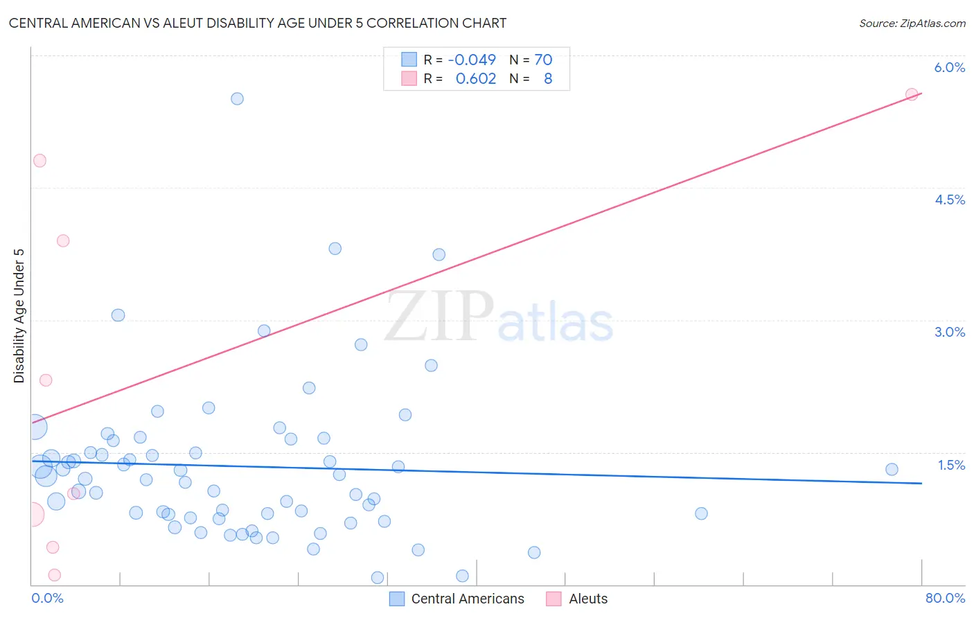 Central American vs Aleut Disability Age Under 5