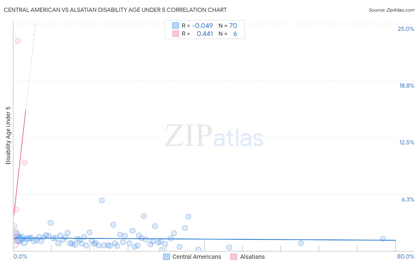 Central American vs Alsatian Disability Age Under 5