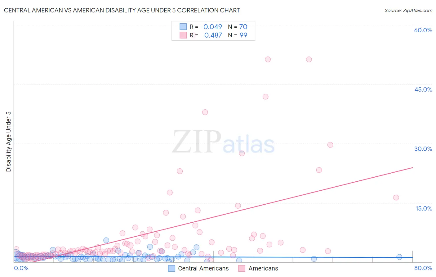 Central American vs American Disability Age Under 5