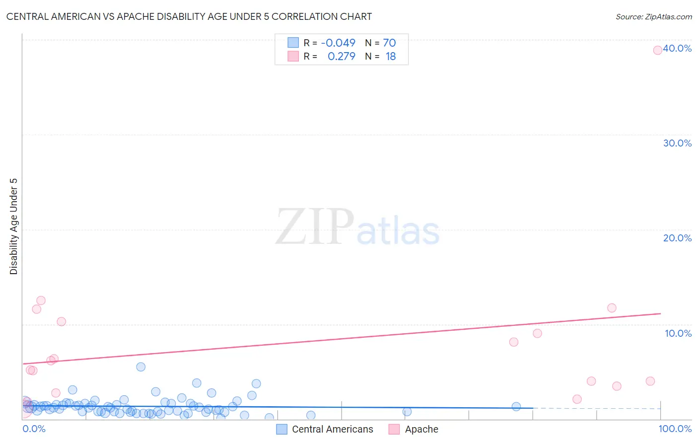 Central American vs Apache Disability Age Under 5