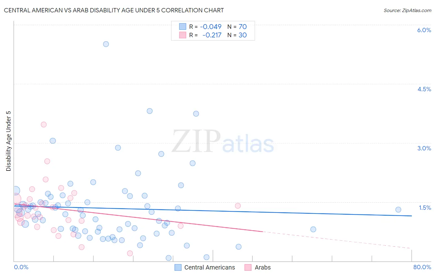 Central American vs Arab Disability Age Under 5