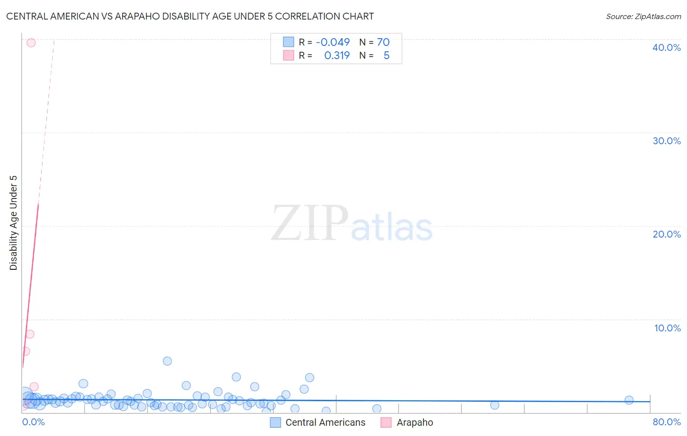 Central American vs Arapaho Disability Age Under 5