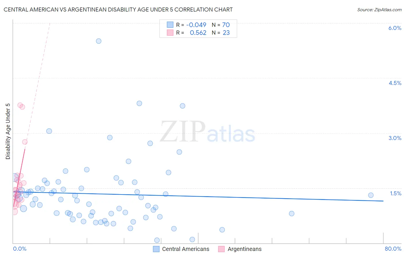 Central American vs Argentinean Disability Age Under 5