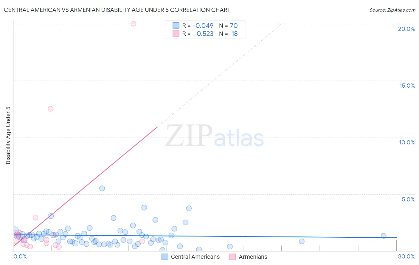 Central American vs Armenian Disability Age Under 5