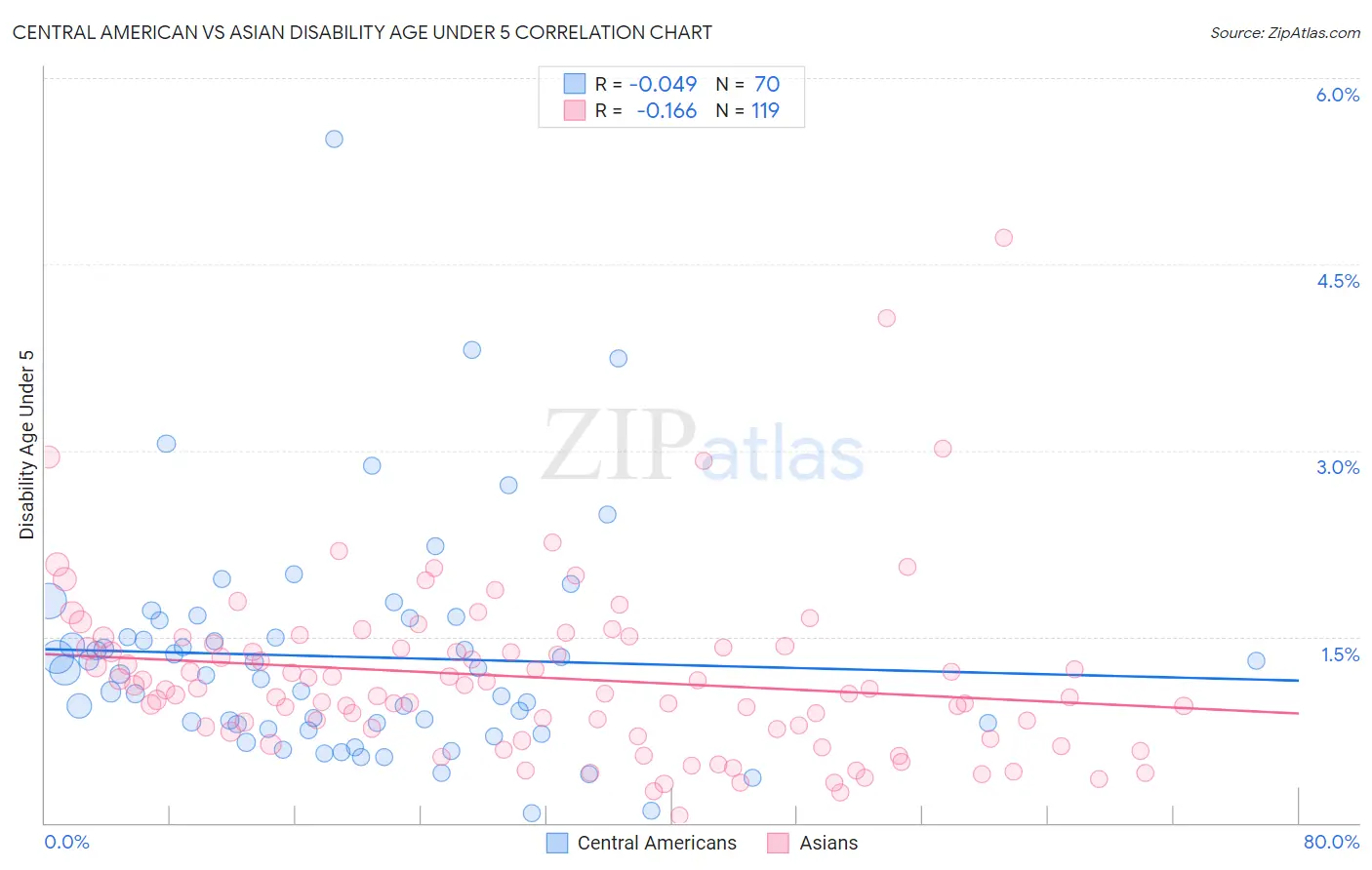 Central American vs Asian Disability Age Under 5