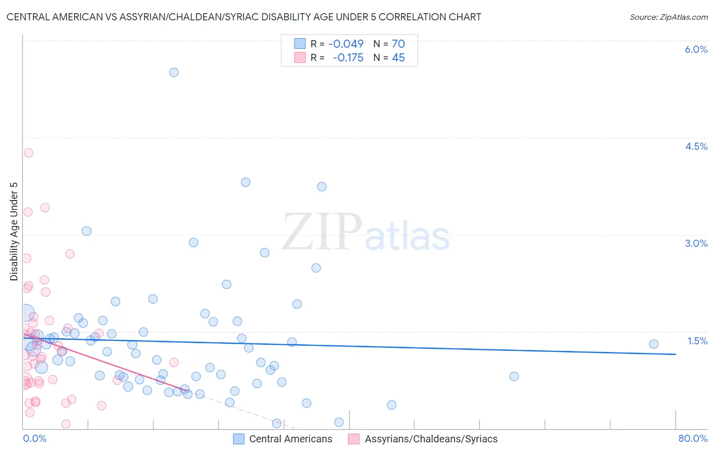 Central American vs Assyrian/Chaldean/Syriac Disability Age Under 5