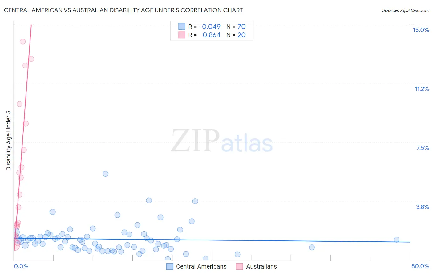 Central American vs Australian Disability Age Under 5