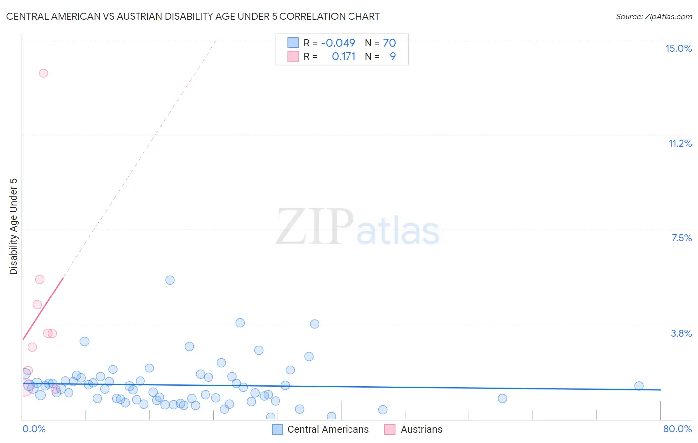 Central American vs Austrian Disability Age Under 5