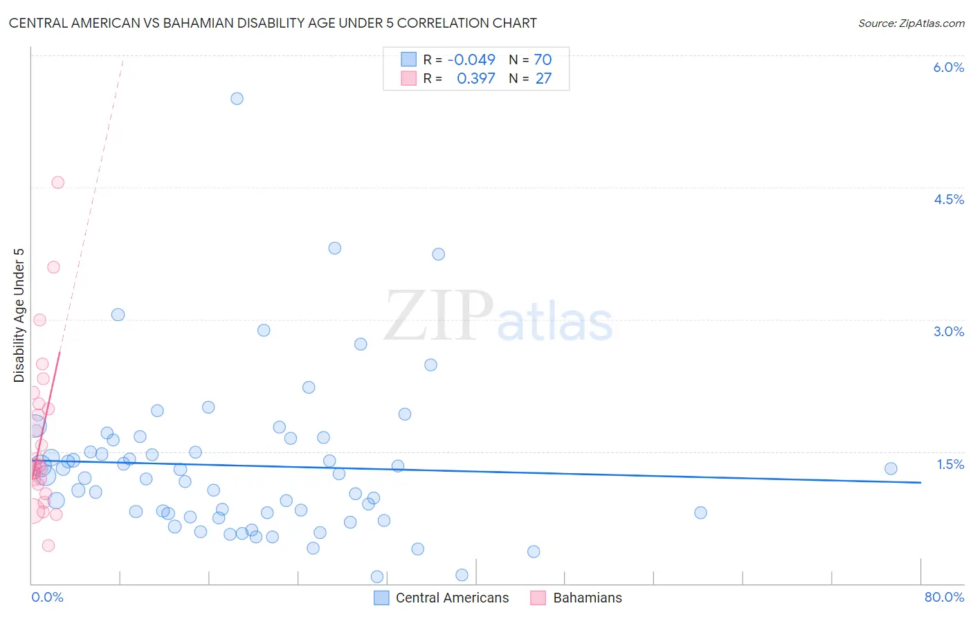 Central American vs Bahamian Disability Age Under 5