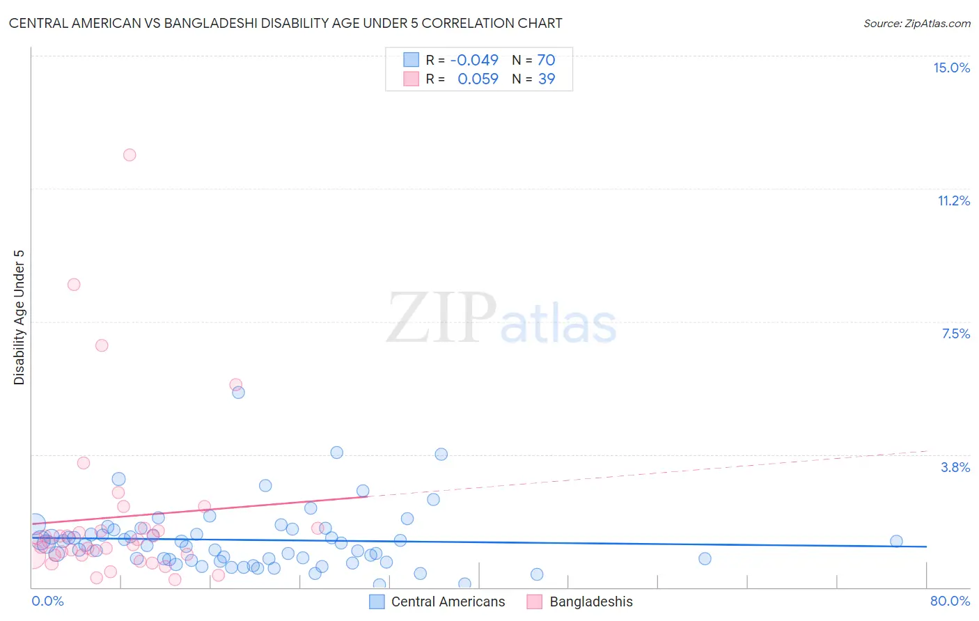 Central American vs Bangladeshi Disability Age Under 5