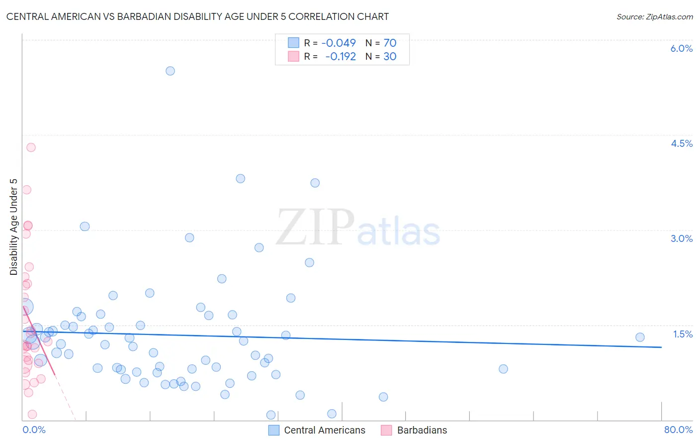 Central American vs Barbadian Disability Age Under 5