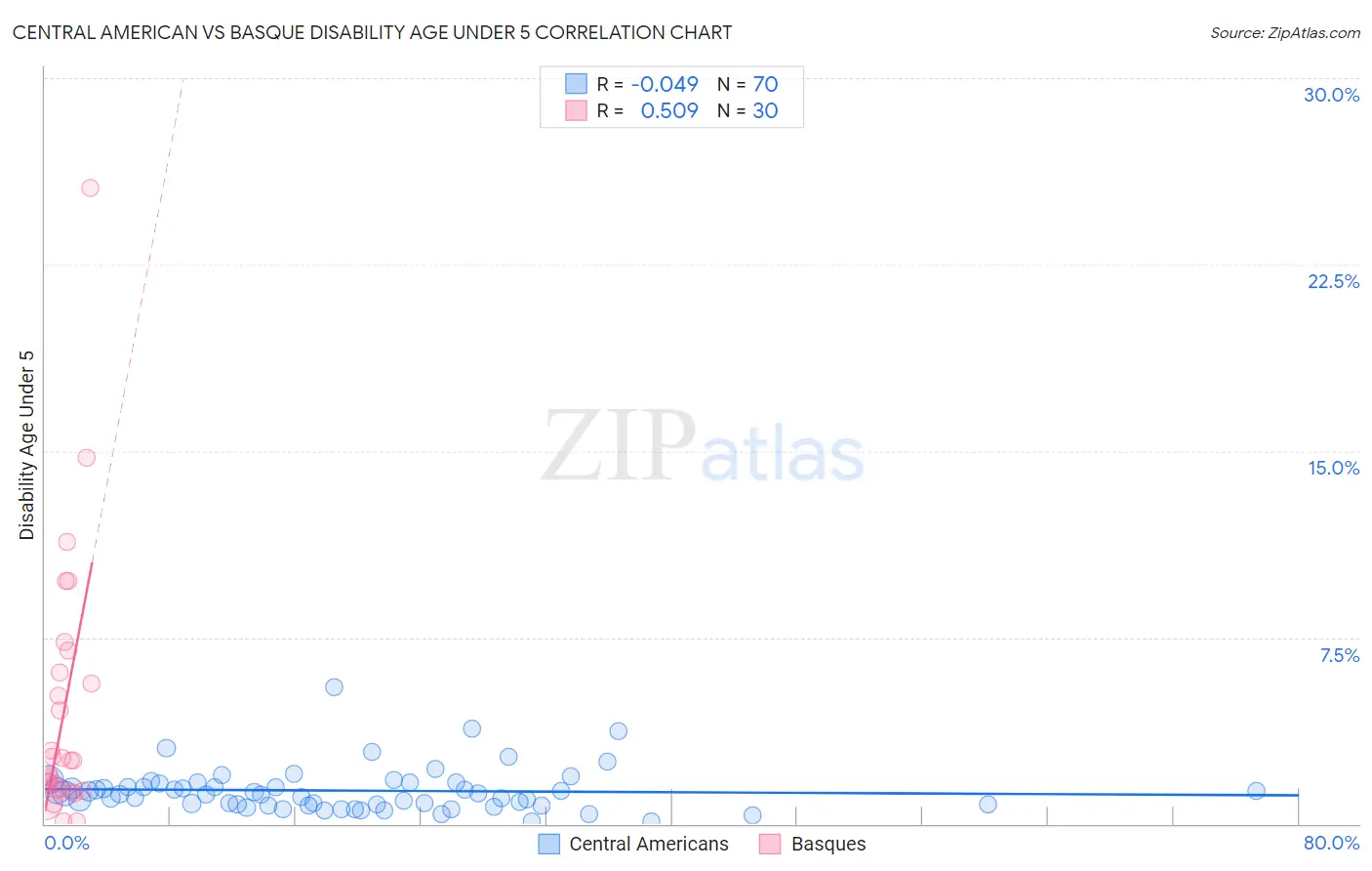 Central American vs Basque Disability Age Under 5