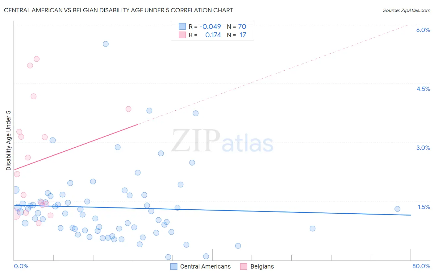 Central American vs Belgian Disability Age Under 5