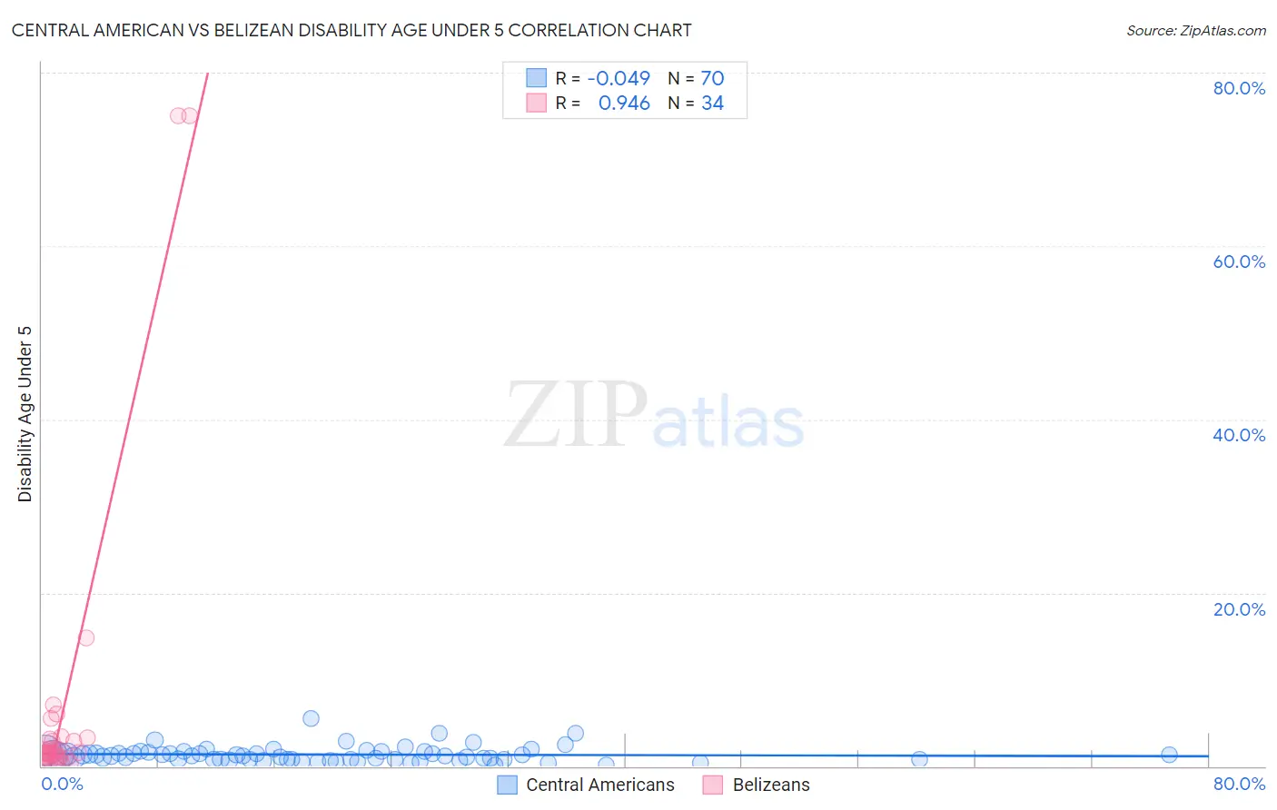 Central American vs Belizean Disability Age Under 5