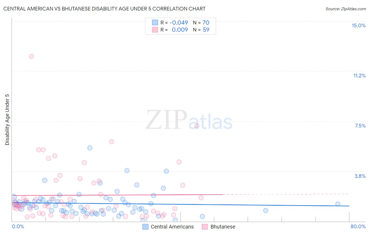 Central American vs Bhutanese Disability Age Under 5