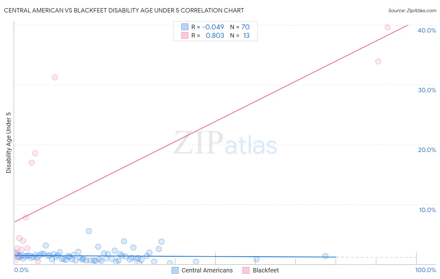 Central American vs Blackfeet Disability Age Under 5