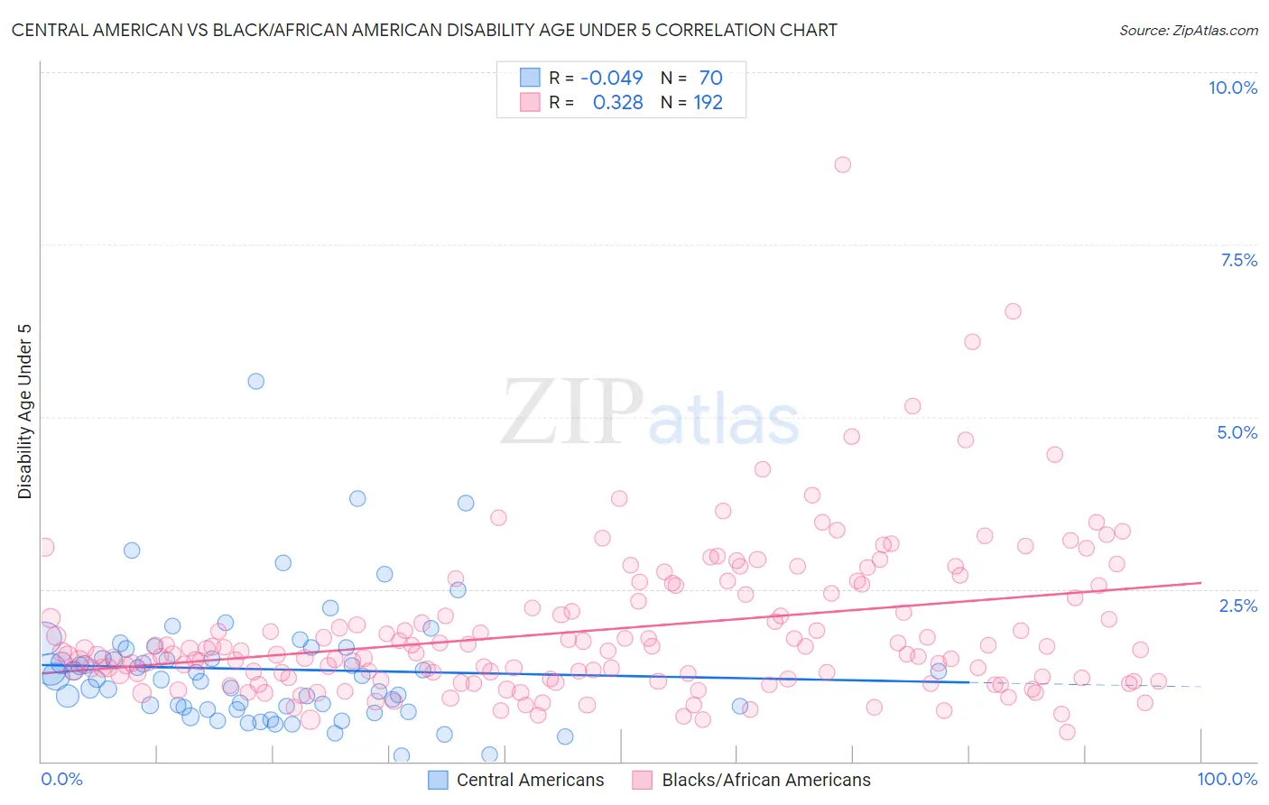 Central American vs Black/African American Disability Age Under 5