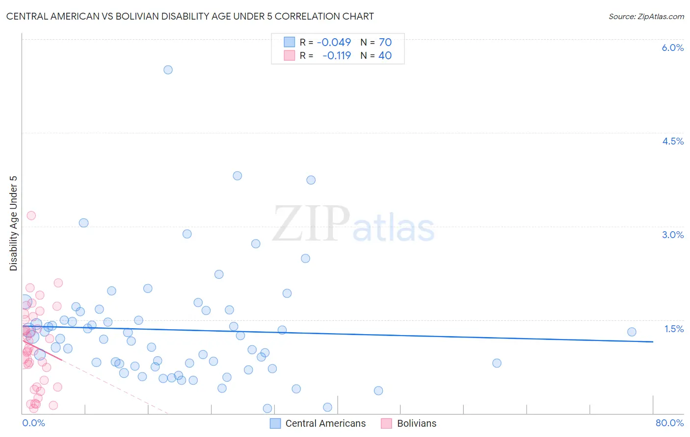 Central American vs Bolivian Disability Age Under 5