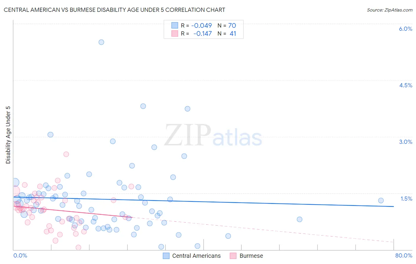 Central American vs Burmese Disability Age Under 5