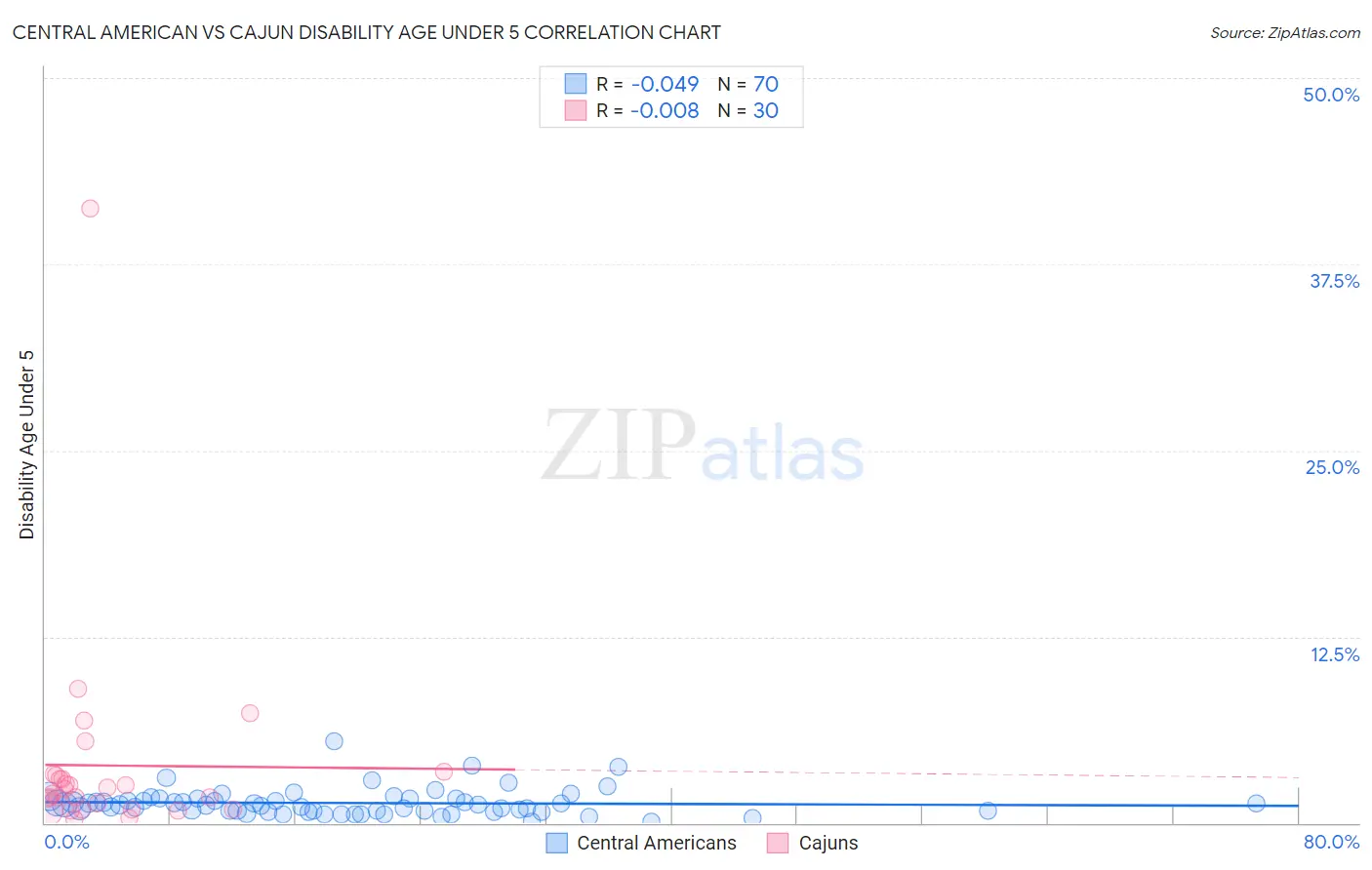 Central American vs Cajun Disability Age Under 5
