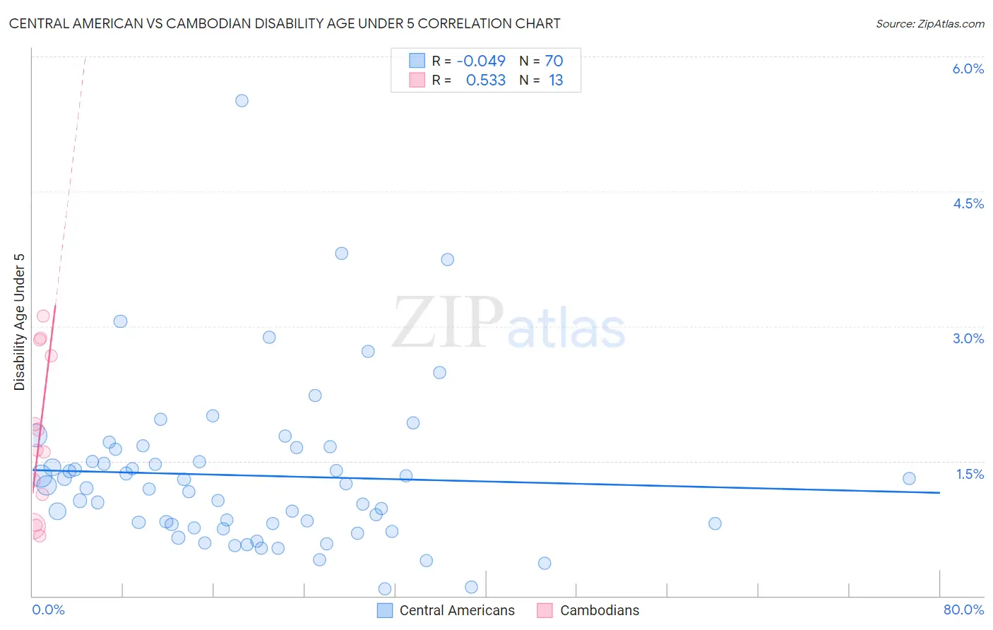 Central American vs Cambodian Disability Age Under 5