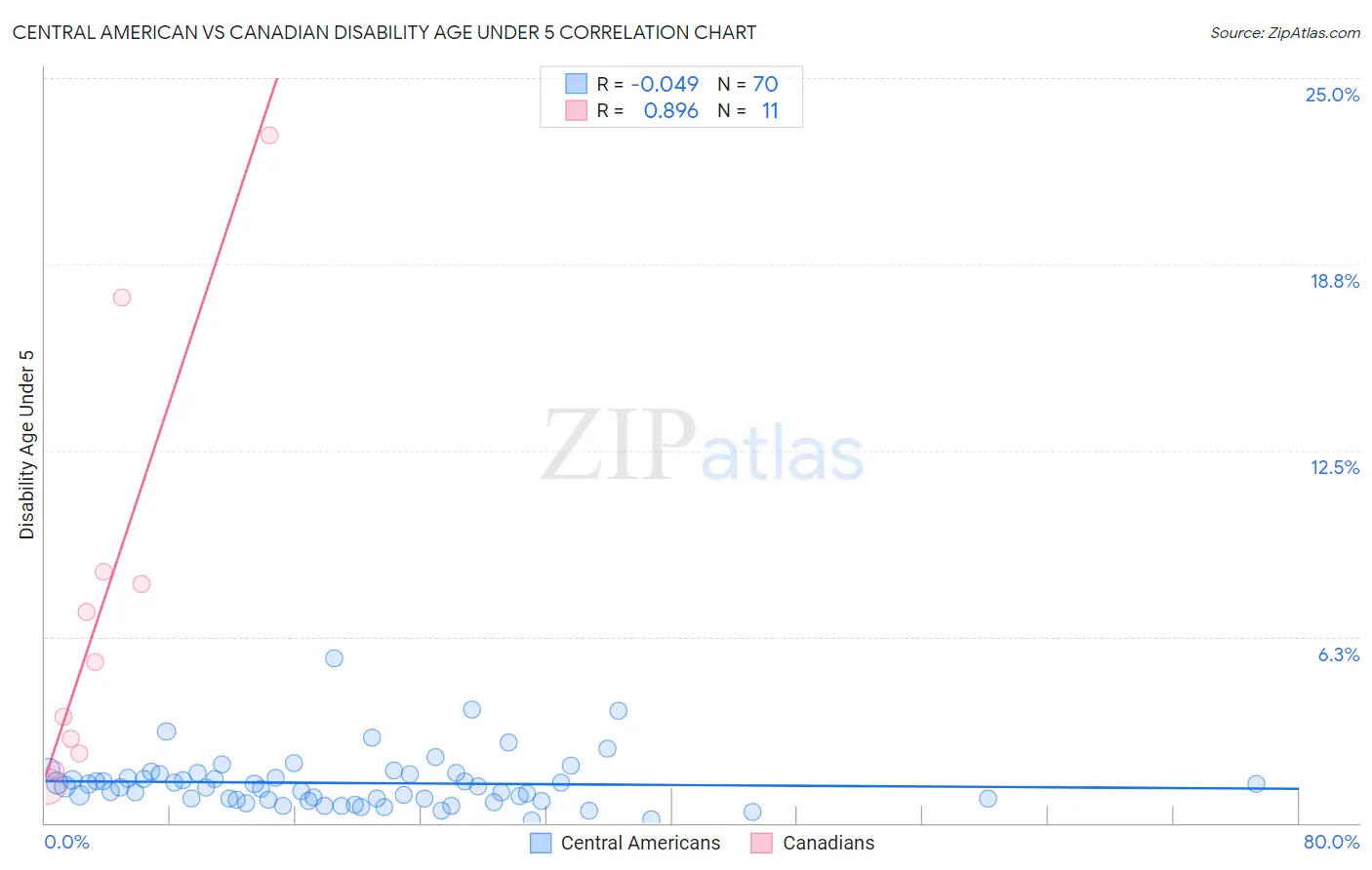 Central American vs Canadian Disability Age Under 5