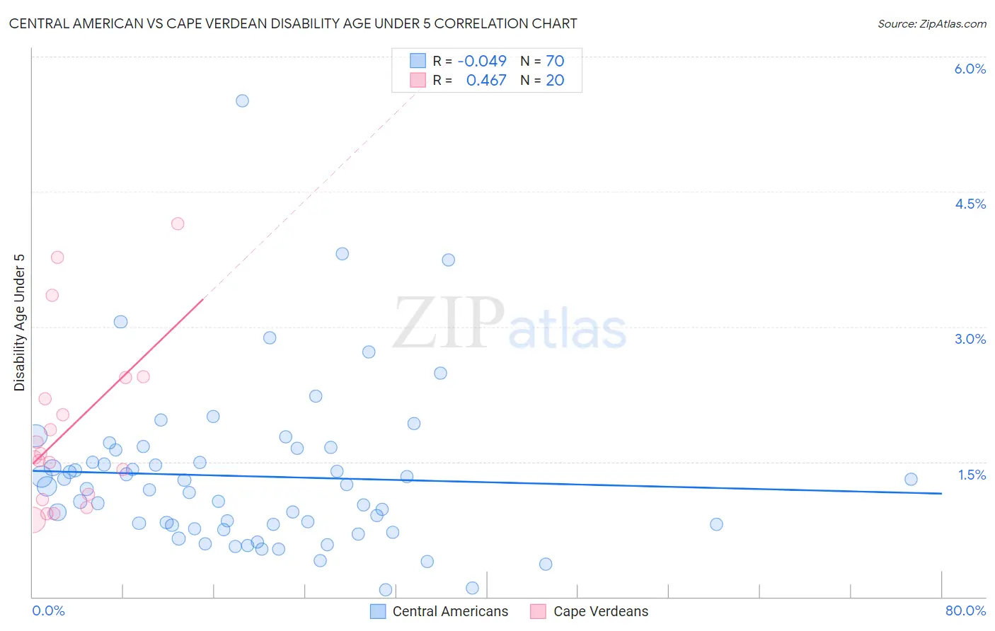 Central American vs Cape Verdean Disability Age Under 5