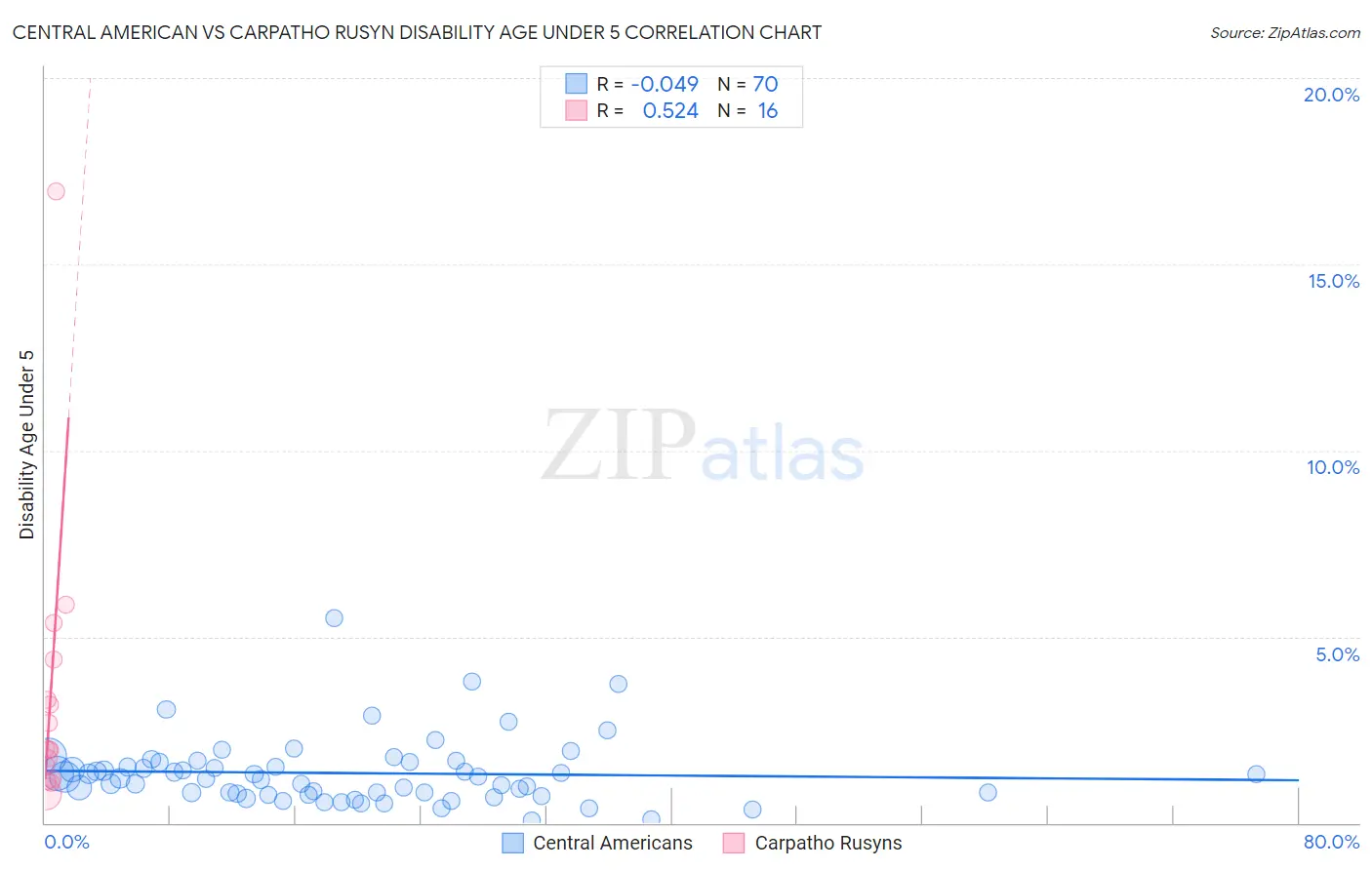 Central American vs Carpatho Rusyn Disability Age Under 5