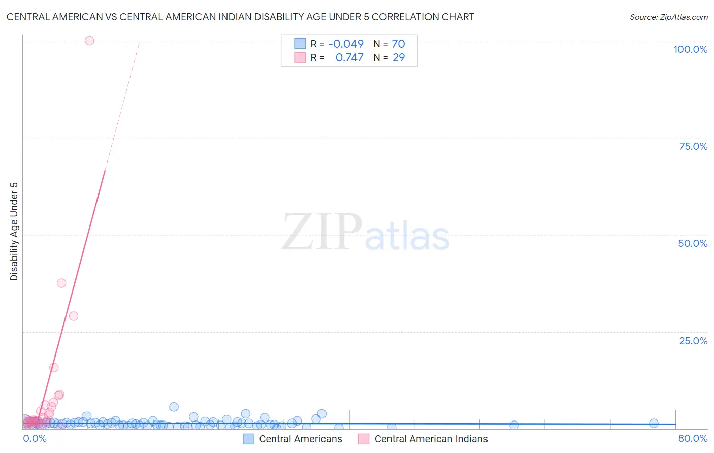 Central American vs Central American Indian Disability Age Under 5