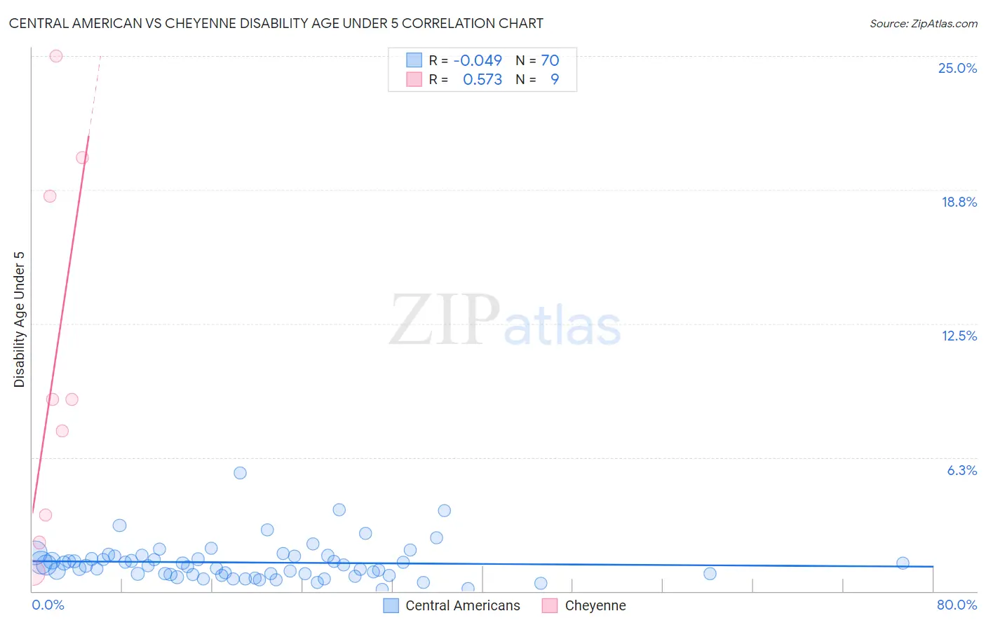Central American vs Cheyenne Disability Age Under 5