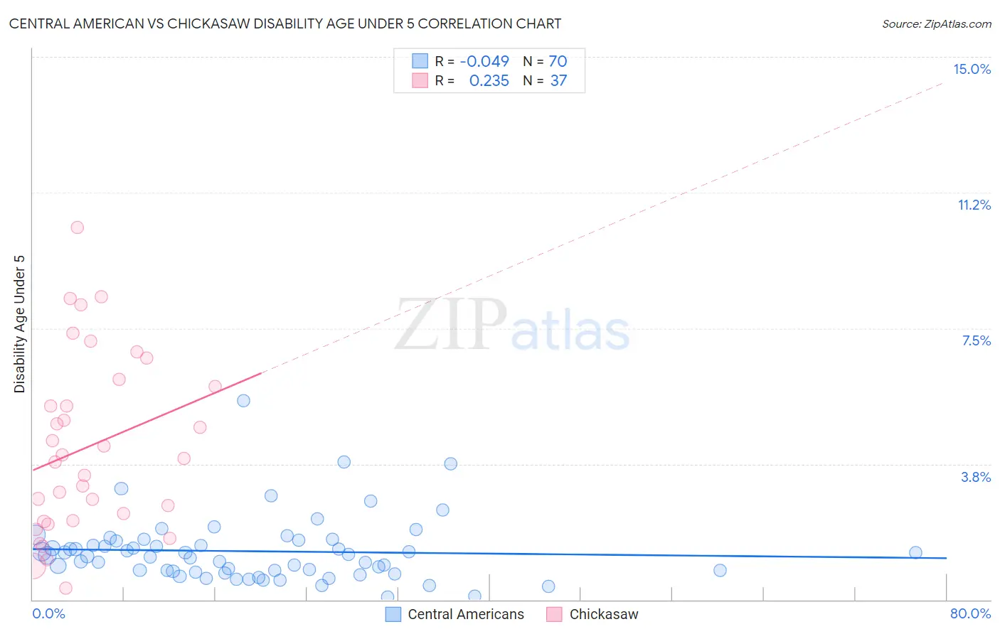 Central American vs Chickasaw Disability Age Under 5