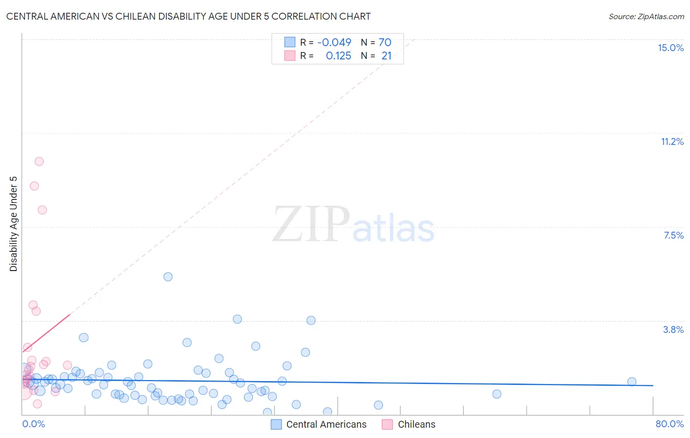 Central American vs Chilean Disability Age Under 5