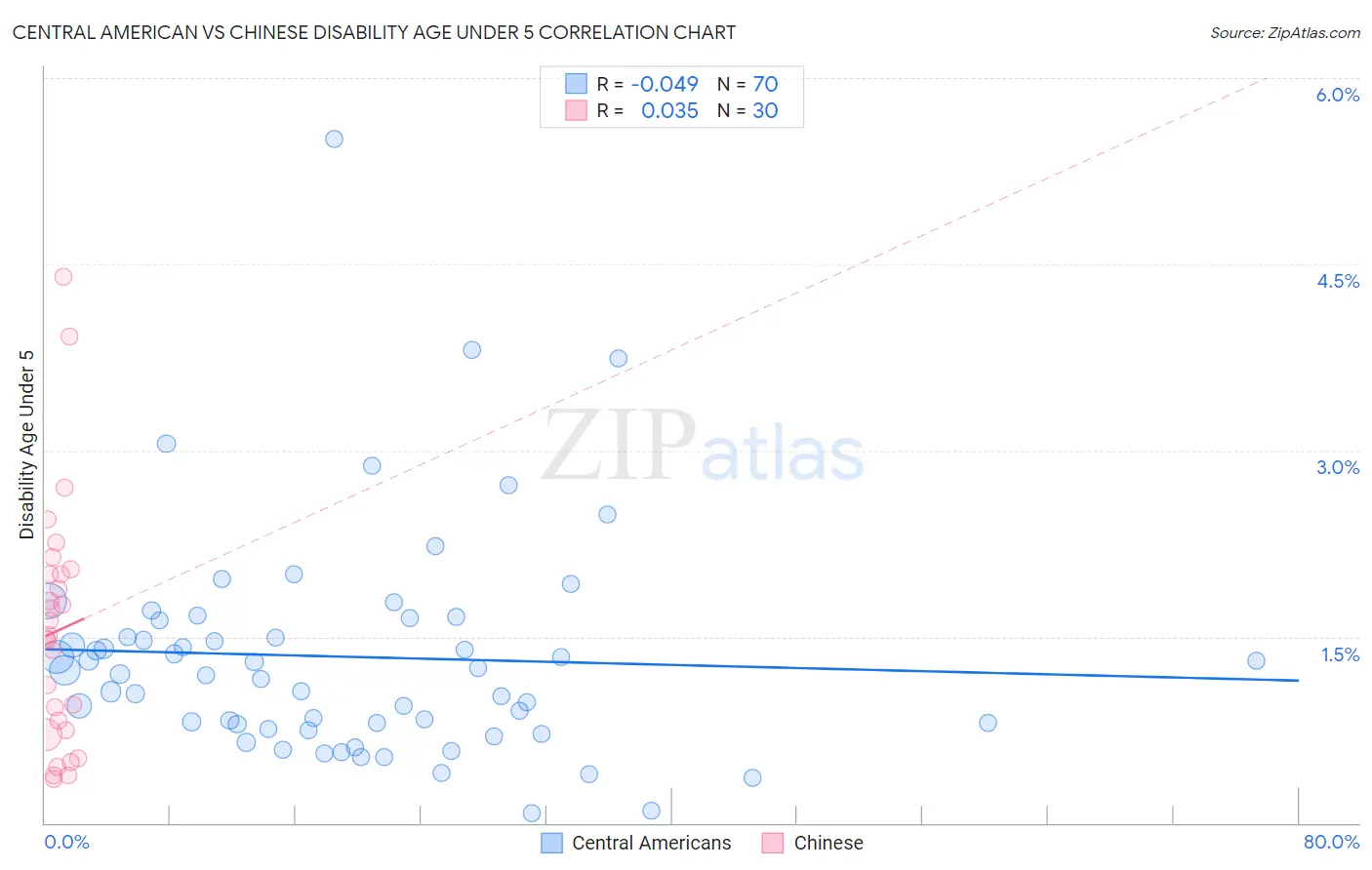 Central American vs Chinese Disability Age Under 5